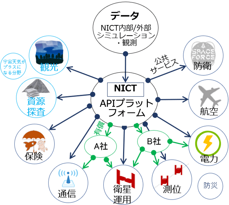 プラットフォームは、観光、資源探査、保険、通信、衛星運用、測位、電力、航空、防衛と、多彩な分野をカバーする