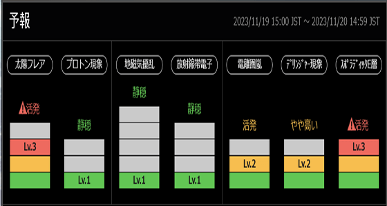 サムネ画像。太陽フレア、プロトン現象、地磁気攪乱、放射線帯電子、電離圏嵐、デリンジャー現象、スポラディックE層の予報