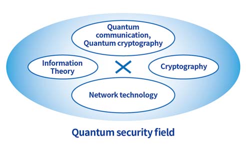 About Quantum security field