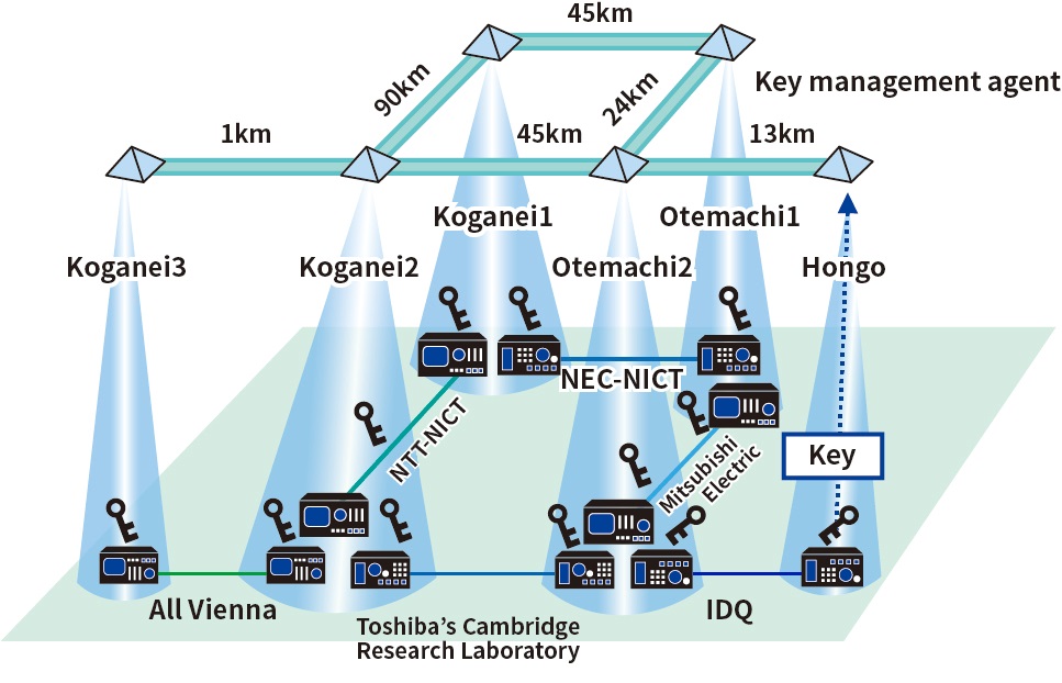 実証フィールド Tokyo QKD Networkの構築