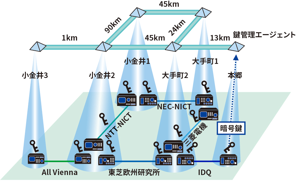 Tokyo QKD Networkの構築と運用