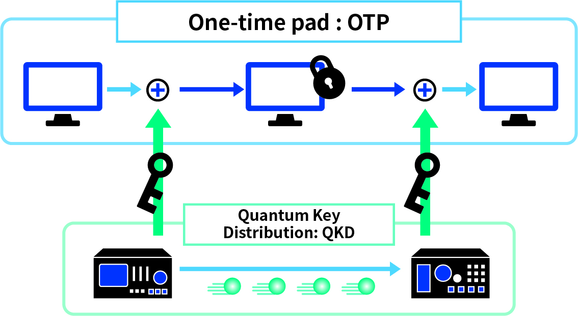 量子暗号を構成する2つの技術