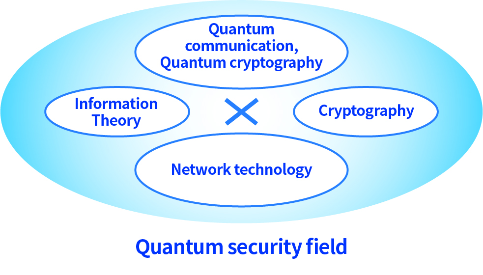 量子セキュリティ分野