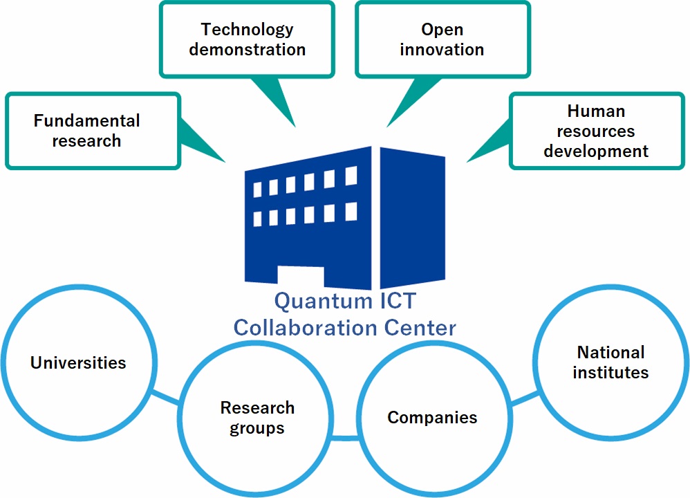 Quantum ICT Collaboration Centerの役割