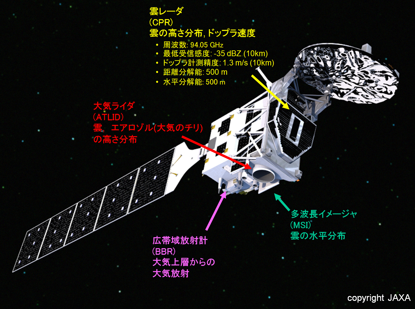 EarthCARE衛星の搭載センサ