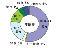 グラフ年齢層