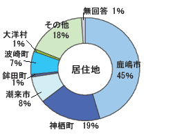 グラフ年齢層