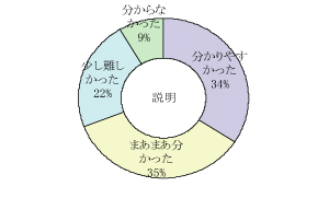 グラフ説明