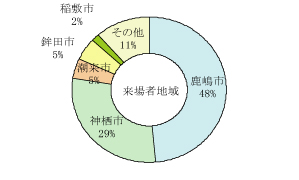 グラフ居住地