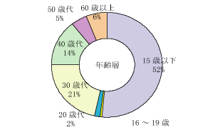 グラフ年齢層