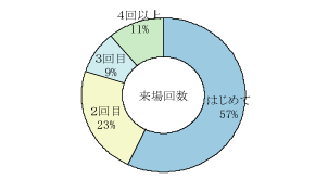 グラフ来場回数