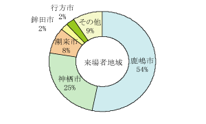 グラフ居住地