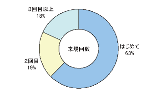 グラフ来場回数