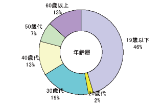 グラフ年齢層