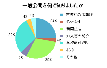 グラフ一般公開を何で知ったか