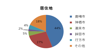 グラフ居住地