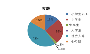 グラフ客層