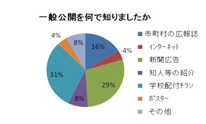 グラフ何で一般公開を知ったか