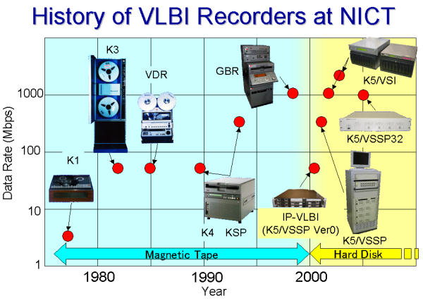VLBI　レコーダ歴史