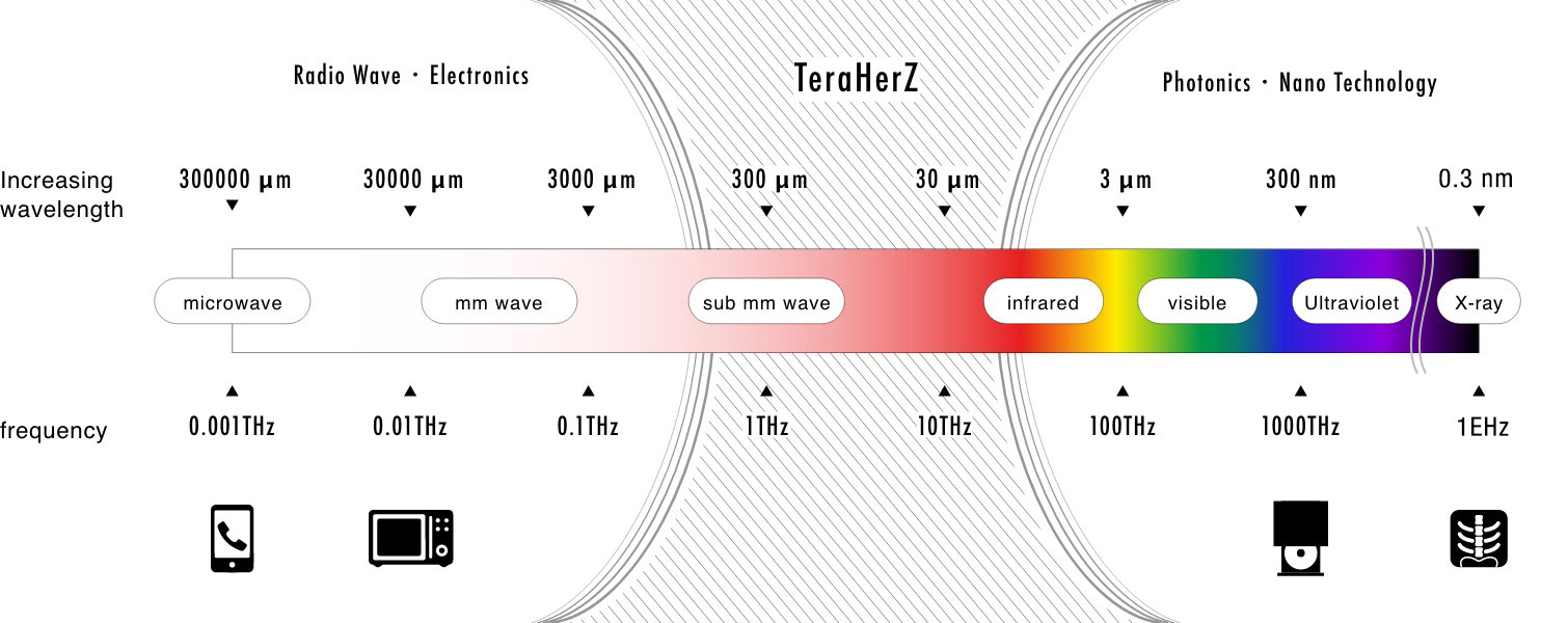 What’s Terahertz Wave?