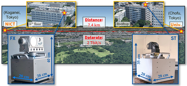 NICT's 7.4 km, 2 Tbit/s horizontal propagation experiment (April 2025).