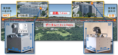 画像：NICTの7.4 km、2Tbit/s水平空間光通信実験（2025年4月）