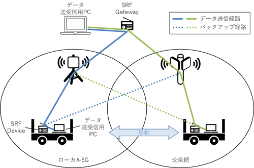 SRF無線プラットフォームを用いた実験システム