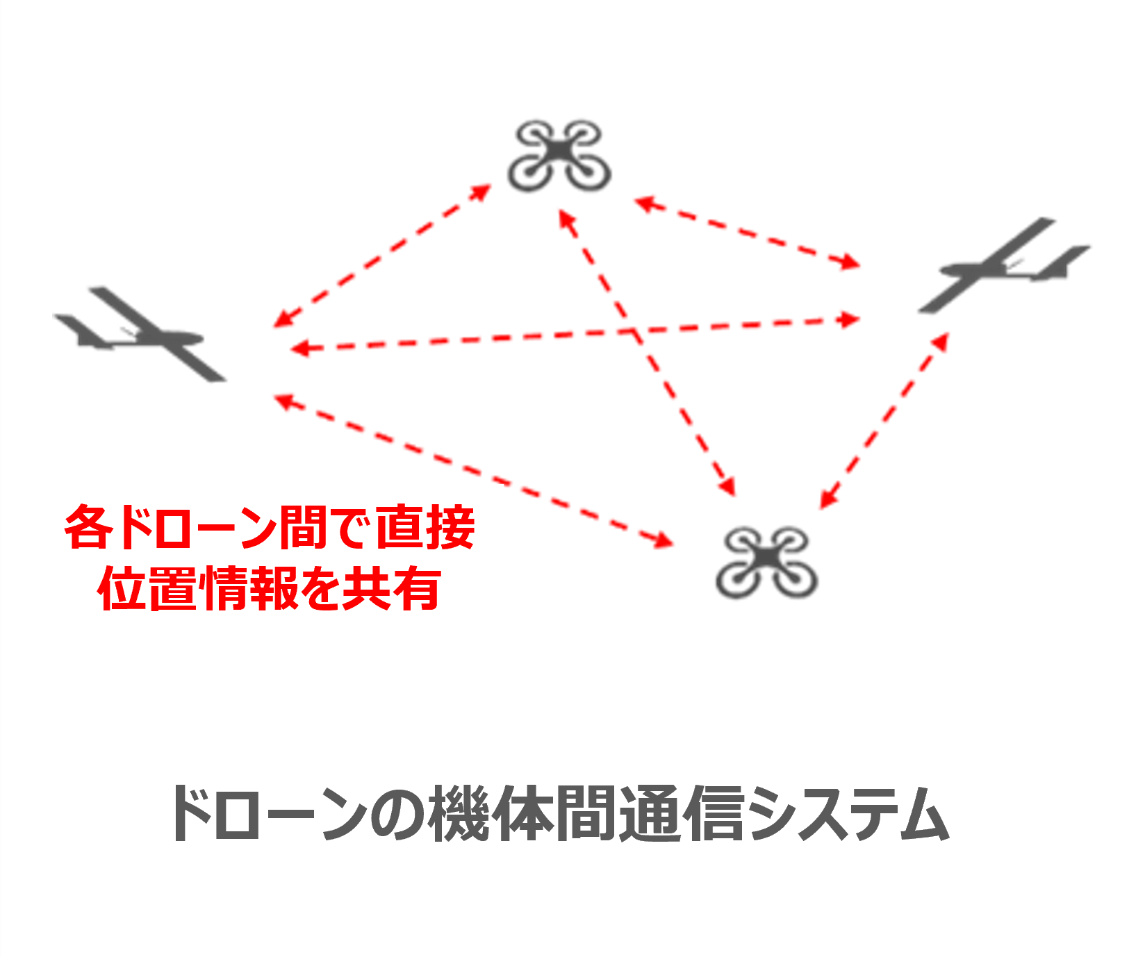 画像：ドローンの機体間通信システム