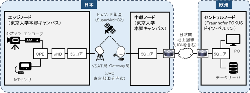 画像：日欧共同実験で構築したテストベッドの構成